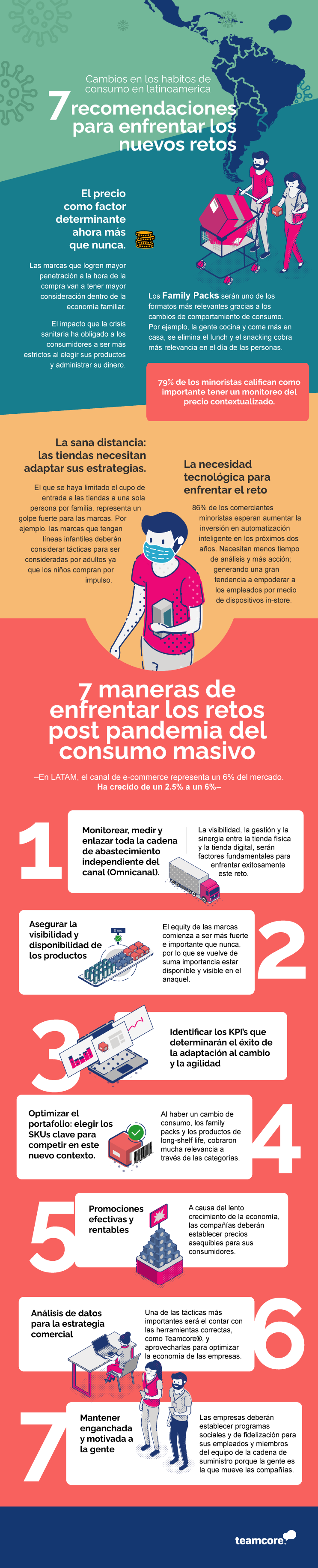 infografía 7 maneras de enfrentar retos post pandemia del consumo masivo teamcore®